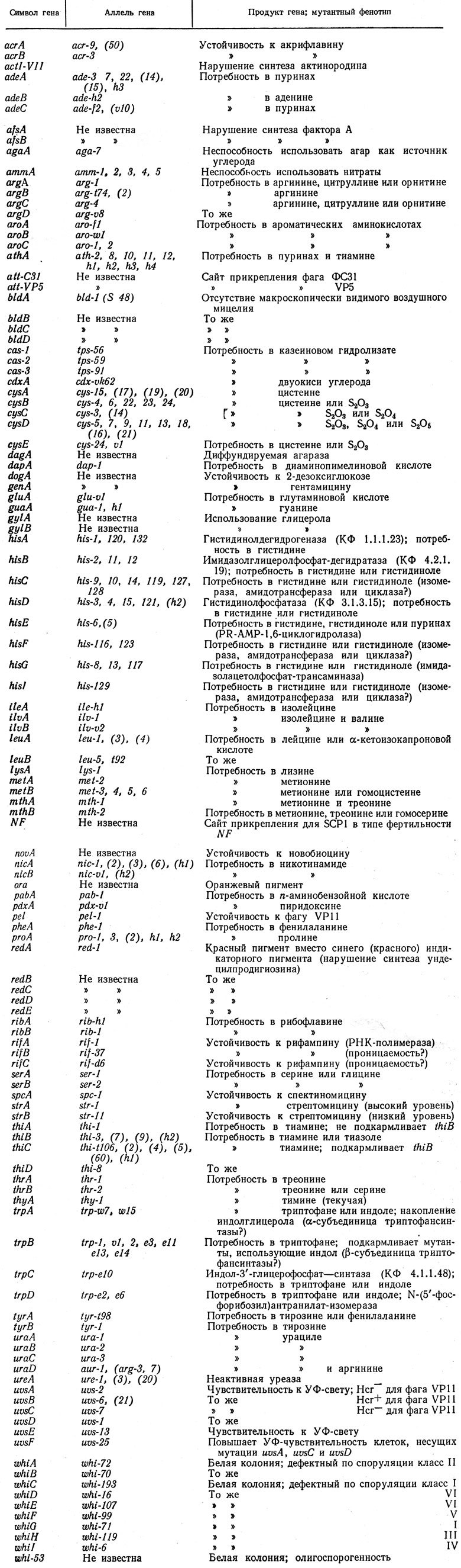  9.1.   Streptomyces coelicolor 3(2) [10, 17-20, 27, 28]