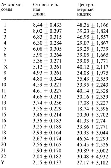 Таблица 2.1. Относительная длина (в процентах от длины гаплоидного набора аутосом) и центромерный индекс (отношение длины короткого плеча к общей длине хромосомы × 100). Хромосомы окрашены орсеином или методом Гимза 9 и предварительно идентифицированы с помощью Q-метода. (Парижская конференция, 1971 [468].)