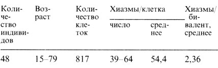 Таблица 2.2. Число хиазм в мейозе у мужчины (1-е деление) [88]