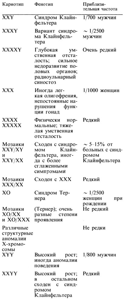 Таблица 2.10. Численные и структурные X-хромосомные анеуплоидии у человека