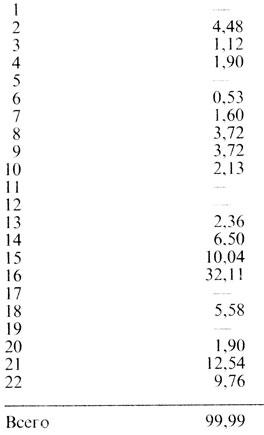 Таблица 2.11. Частота разных аутосомных трисомий в материале 183 спонтанных абортусов (%) [329]