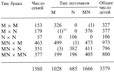 Таблица 3.1. Семейные исследования по генетике групп крови MN. (По Wiener et al, 1953 [952].)