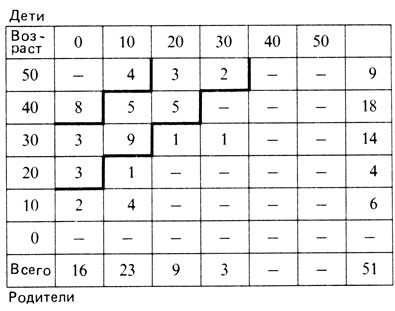 Таблица 3.2. Возраст начала миотонической дистрофии. (Penrose, 1948 [836]). Жирные линии: различие по возрасту начала заболевания между родителями и детьми в интервале 20-40 лет