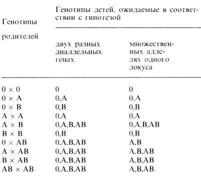 Таблица 3.4. Сравнение двух гипотез о наследовании групп крови ABO. (По Wiener A. S, 1943, с изменениями.)