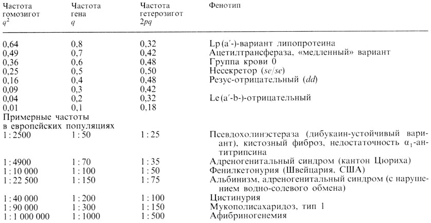 Таблица 3.5. Частоты гомозигот и гетерозигот при разных генных частотах (с примерами рецессивных признаков). (По Lenz [121].)