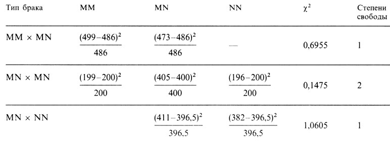 Таблица 3.6. Сравнение ожидаемых и наблюдаемых частот для данных Винера по группам крови MN (табл. 3.1 [952])