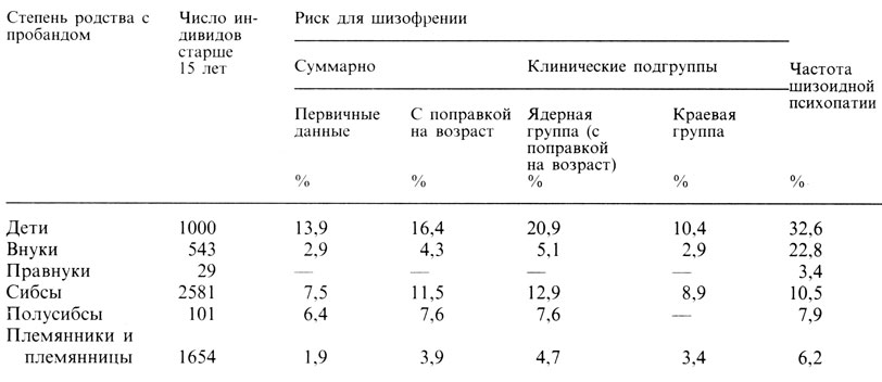 Таблица 3.7. Значения эмпирического риска для шизофрении. (По Kallmann, 1938 [731].)