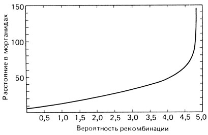 Рис. 3.25. Соотношение между вероятностью рекомбинации и расстоянием (w) в морганидах [612а]. Зависимость экспоненциальная, поскольку количество двойных (и множественных) кроссоверов растет с увеличением расстояния на карте