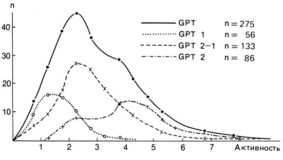 Рис. 3.49. Распределения ферментативной активности для трех генотипов GPT и их суммарное распределение, очень сходное со скошенным нормальным [8]