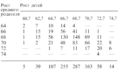 Таблица 3.17. Рост родителей и взрослых детей. (По Johannsen, 1926 [726].) (Данные приведены в дюймах: 1 дюйм = 2,54 см.)