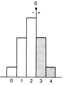 Рис. 3.61. Мультифакториальное наследование двух пар аллелей A, a и B, b в сочетании с порогом: распределение фенотипов (□ соответствует минус-фенотипу, ■ - плюс-фенотипу) в случайно скрещивающейся популяции. Частоты аллелей A=B=a=b=0,5. Возможны пять фенотипов (0, 1, 2, 3, 4)