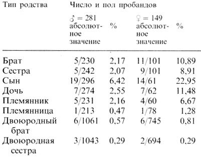 Таблица 3.20. Пилоростеноз: частота среди близких родственников пробандов мужского и женского пола (Fuhrmann, Vogel, 1983 [71])