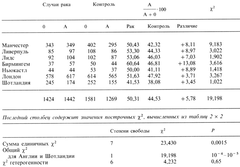 Таблица 3.22. Различия в относительных частотах групп крови A и 0 у больных раком желудка и в контрольной группе (Aird et al, 1953 [552])