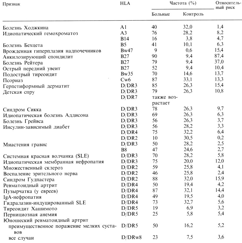 Таблица 3.24. Ассоциации между HLA и некоторыми болезнями (ср. с Svejgaard et ai, 1983 [888])