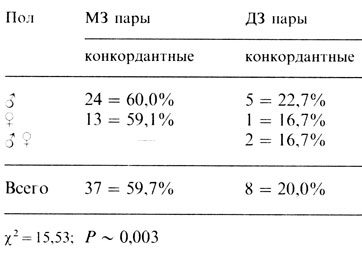 Таблица 3.29. Конкордантность 102 близнецовых пар (62 МЗ и 40 ДЗ) с проказой (Chakravartti, Vogel, 1973 [608])