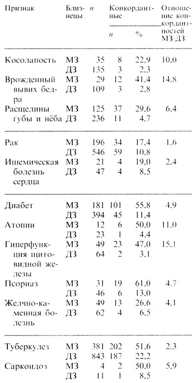 Таблица 3.31. Выборки близнецов с мультифакториальными (исключая психические) заболеваниями. (По Verschuer. 1959 [919] и Jörgensen, 1974 [728].)