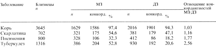 Таблица 3.32. Конкордантность близнецов при некоторых инфекционных заболеваниях. (По Jörgensen, 1974 [728].)