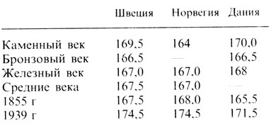 Таблица 3.33. Средний рост взрослых мужчин (в см). (Lundmann; см. Lenz, 1959 [758].)