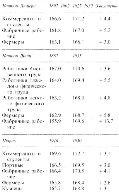 Таблица 3.34. Рост (в см) швейцарских новобранцев. (Lenz, 1959 [758].)