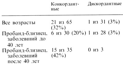 Таблица 3.35. Количество близнецовых пар с родителем-диабетиком (Tattersall. Pyke, 1972 [906])
