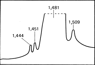 Рис. 2.79. Сателлитная ДНК человека: аналитическое ультрацентрифугирование тотальной плацентарной ДНК в градиенте плотности сульфата цезия в присутствии ионов серебра свидетельствует о наличии сателлитов I (1,444), II (1,451), и III (1,509). (По Miklos and John, Amer. J. Hum. Genet., 31, p. 266, 1979.)